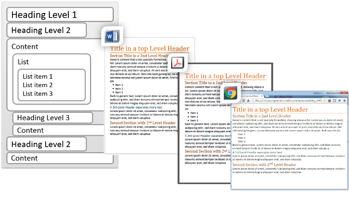 Visual depiction of structure of a Word document using headings of different levels