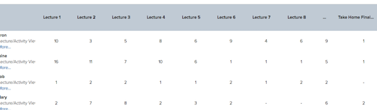 Screenshot of report showing access to each Page Builder page in an online course.