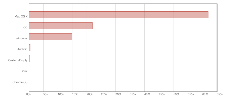 Graph of devices used to request course lecture files in the second term, AY 2014-2015