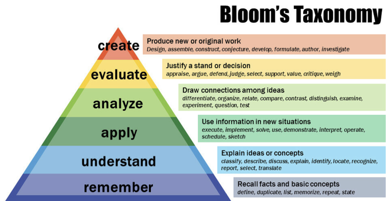 A graphic of Bloom's taxonomy.
